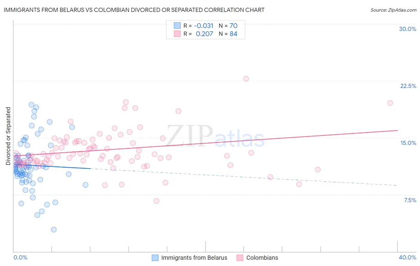 Immigrants from Belarus vs Colombian Divorced or Separated