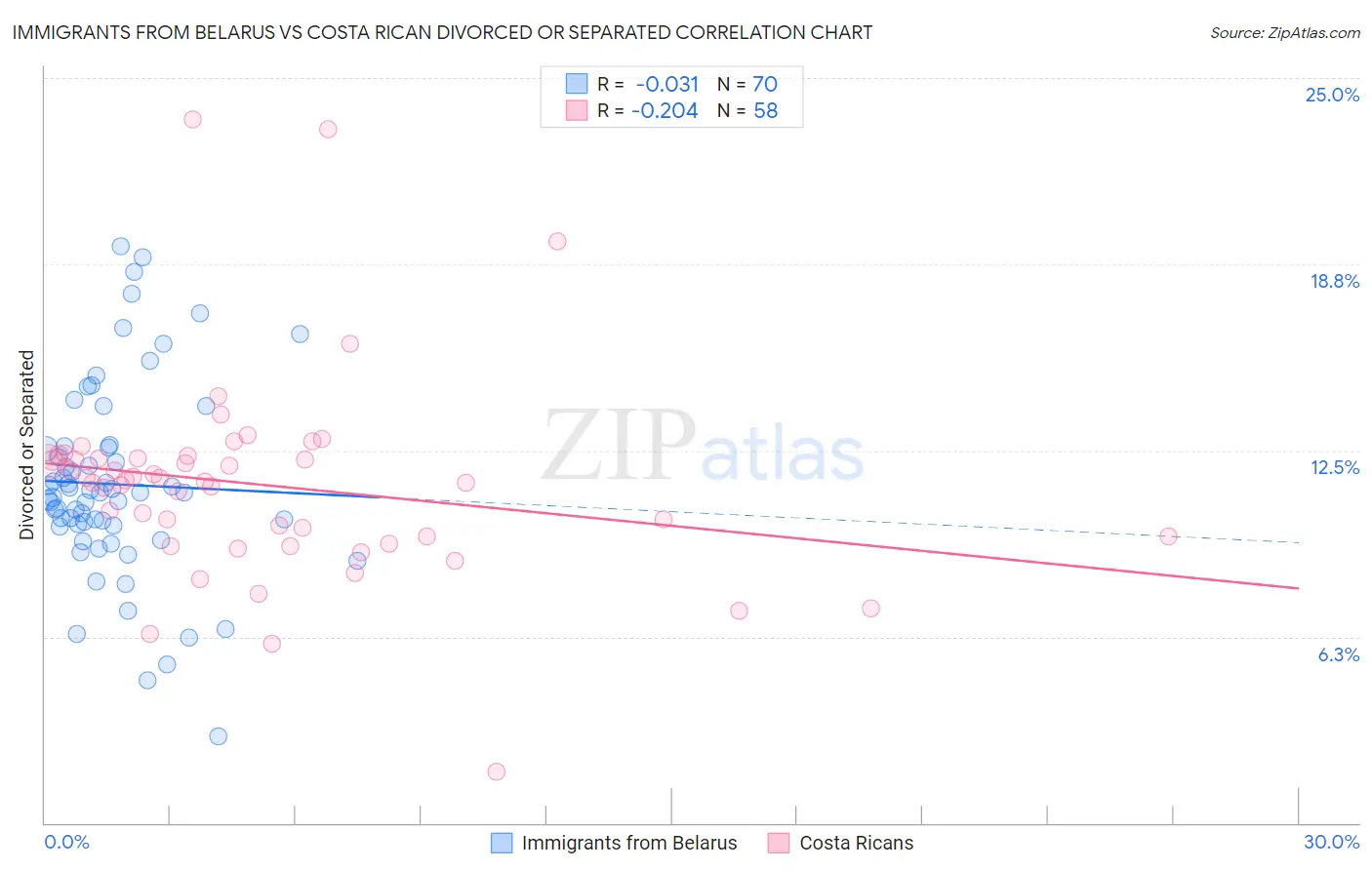 Immigrants from Belarus vs Costa Rican Divorced or Separated