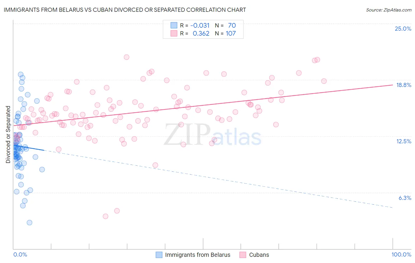 Immigrants from Belarus vs Cuban Divorced or Separated