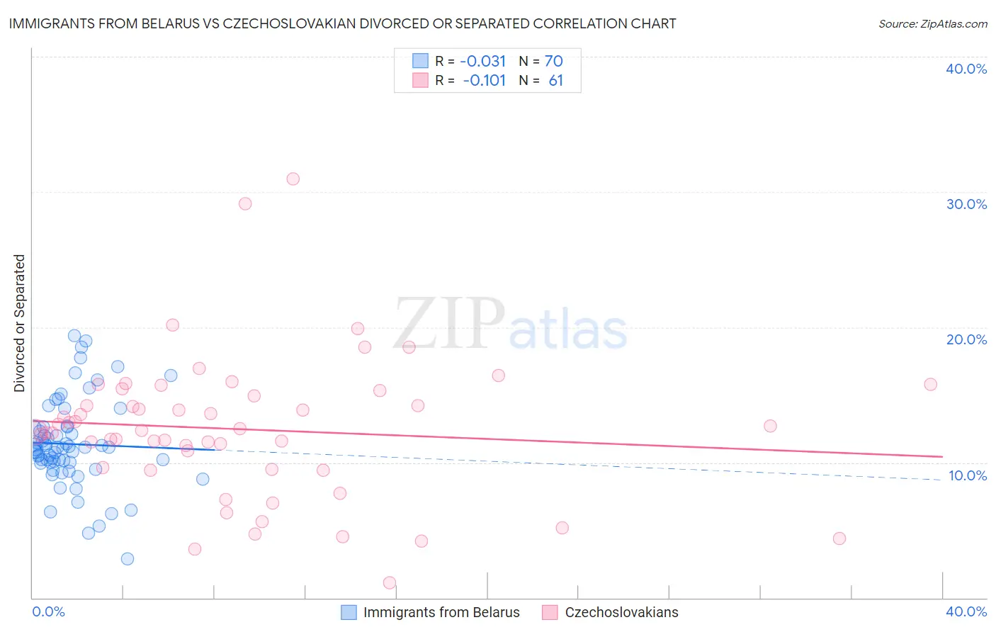 Immigrants from Belarus vs Czechoslovakian Divorced or Separated