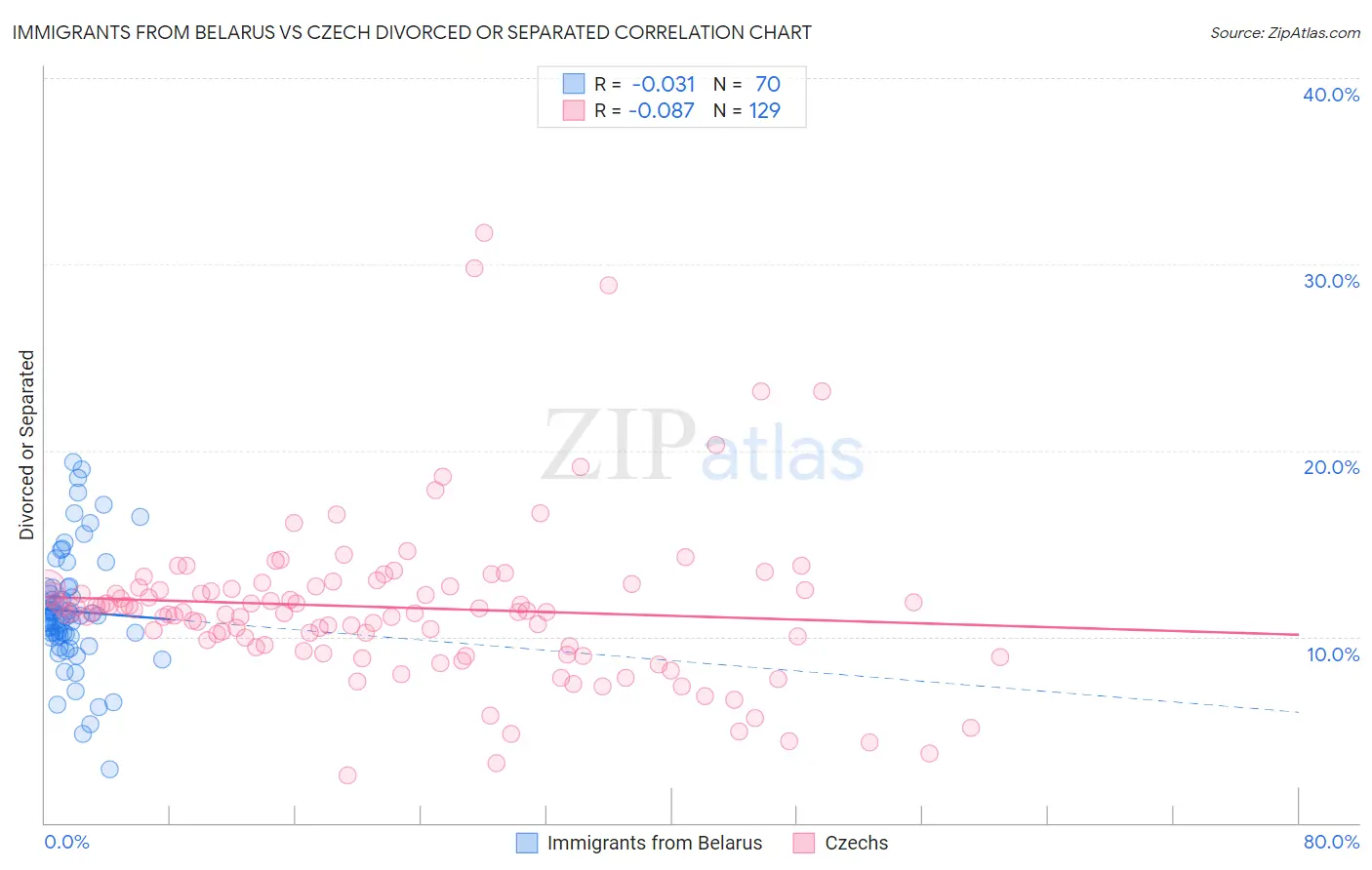 Immigrants from Belarus vs Czech Divorced or Separated