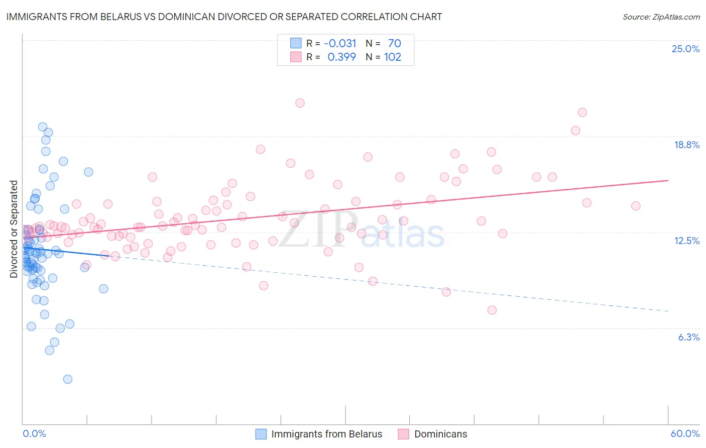 Immigrants from Belarus vs Dominican Divorced or Separated