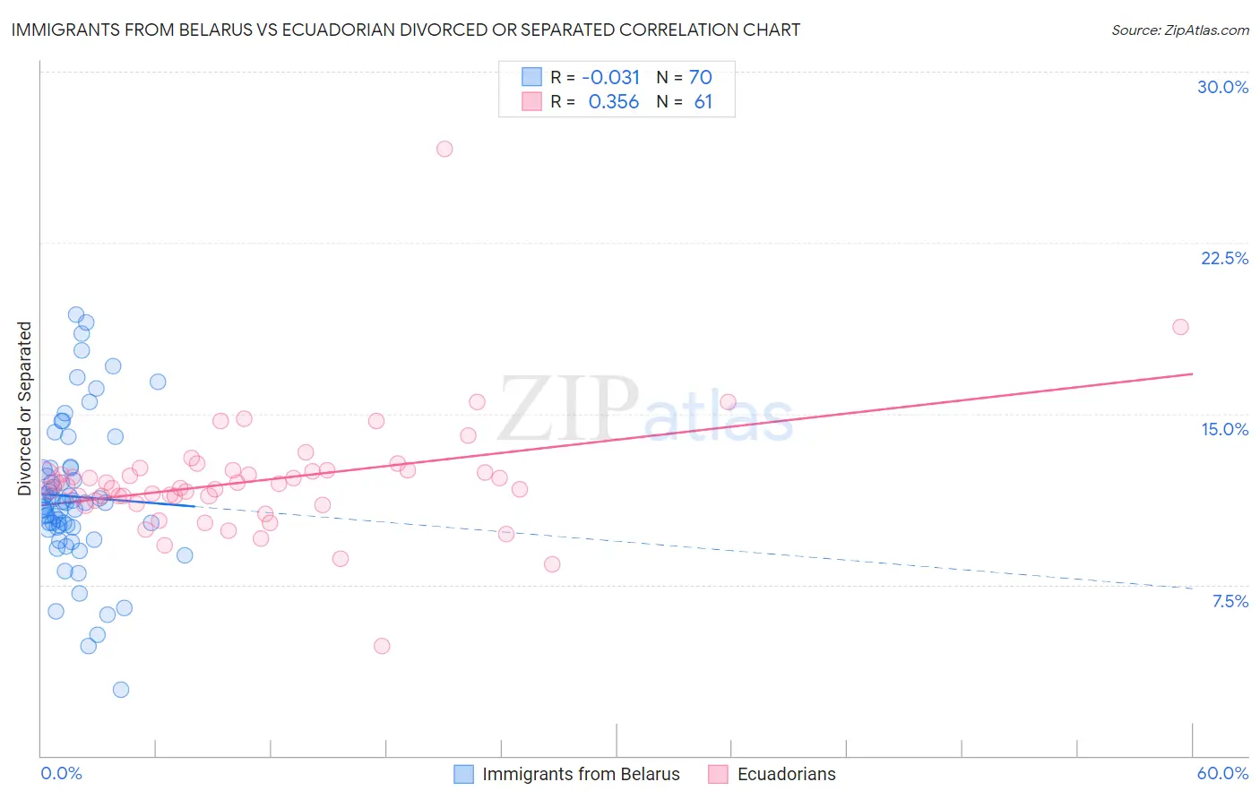 Immigrants from Belarus vs Ecuadorian Divorced or Separated
