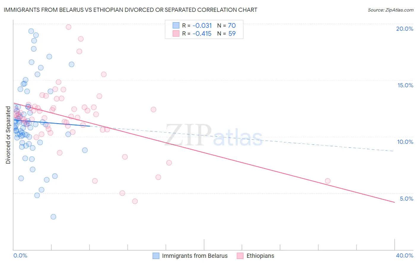 Immigrants from Belarus vs Ethiopian Divorced or Separated