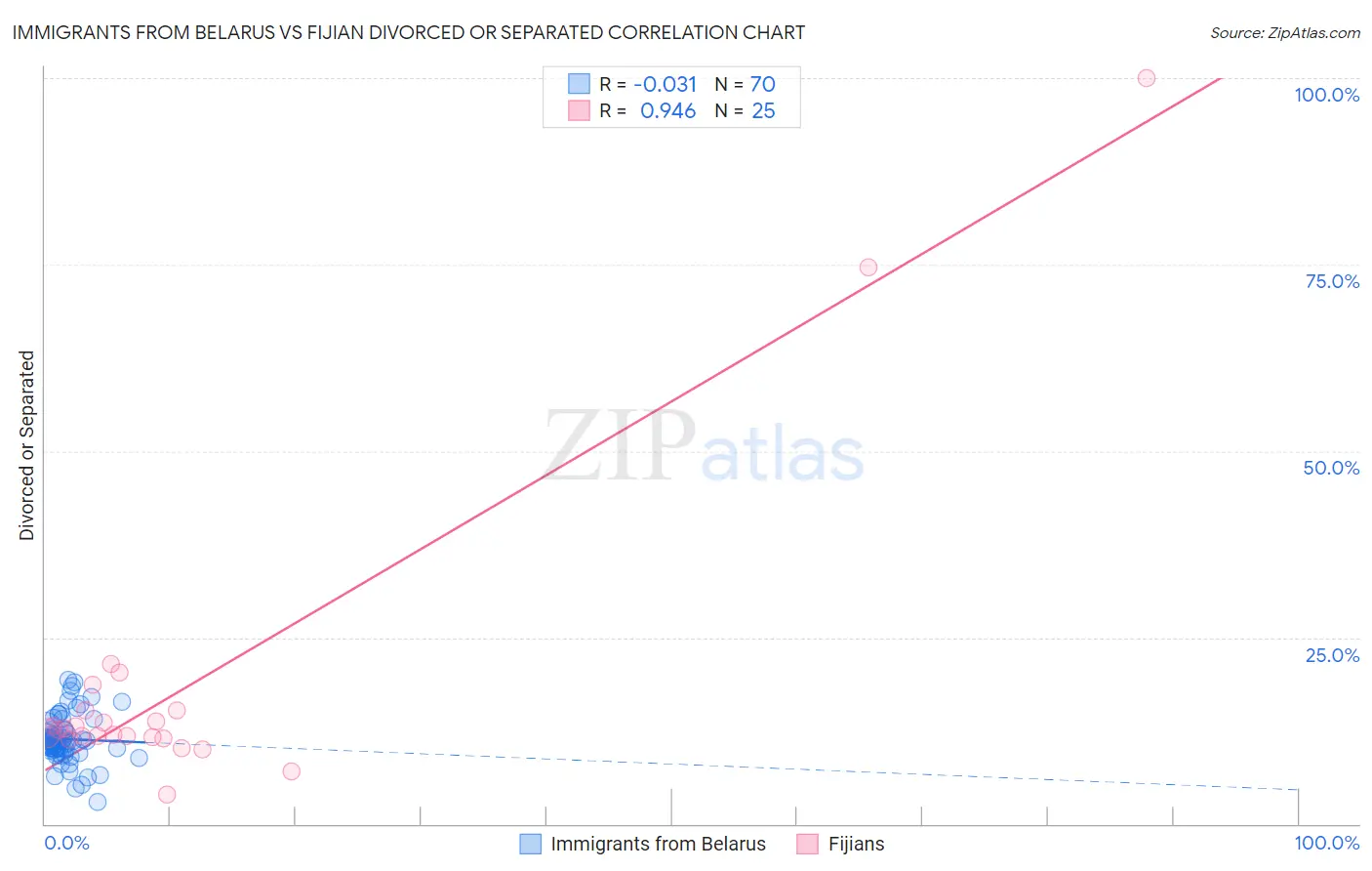 Immigrants from Belarus vs Fijian Divorced or Separated