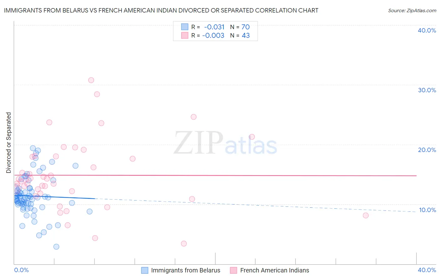 Immigrants from Belarus vs French American Indian Divorced or Separated