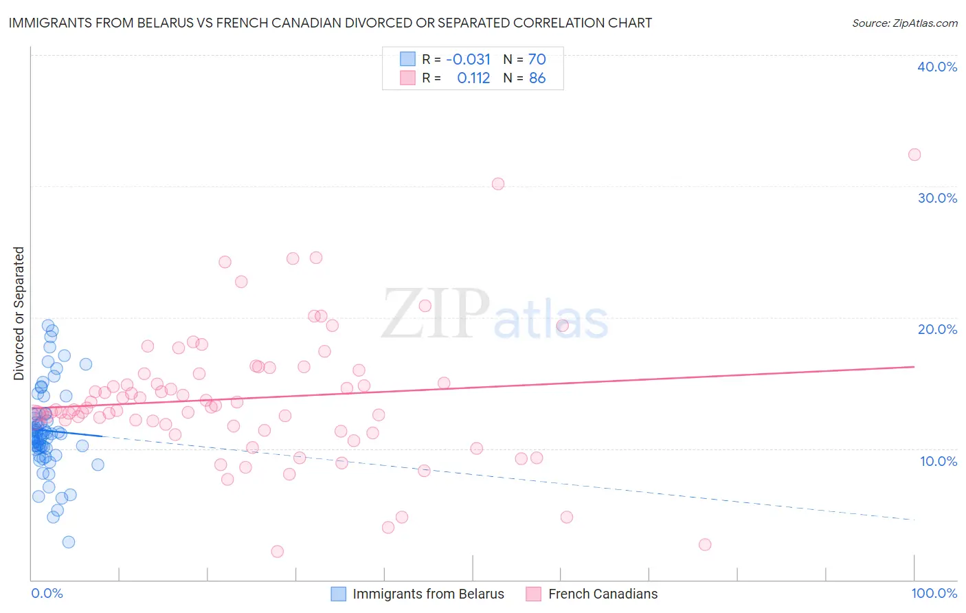 Immigrants from Belarus vs French Canadian Divorced or Separated