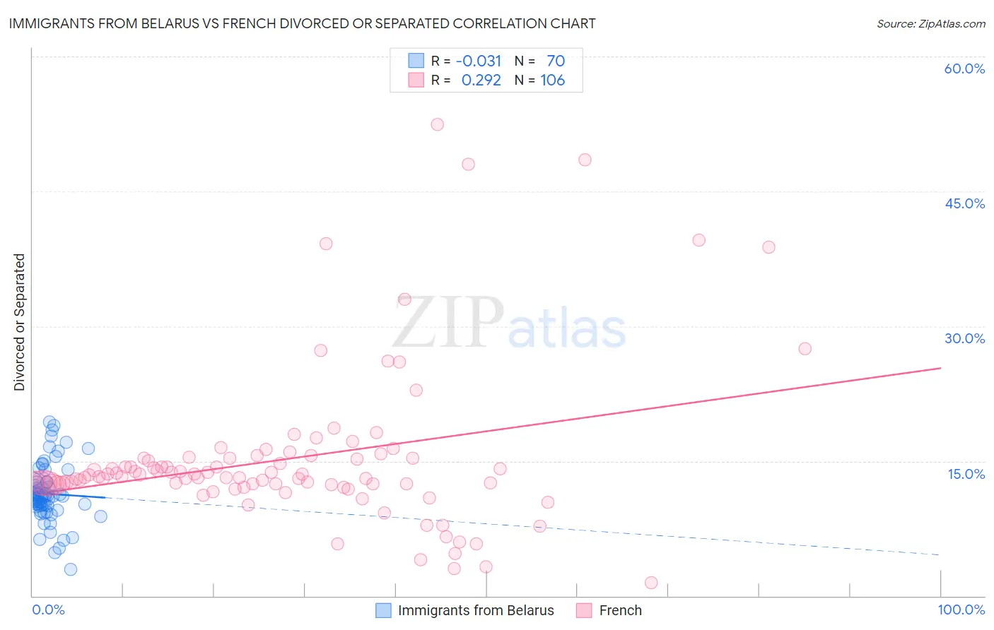 Immigrants from Belarus vs French Divorced or Separated