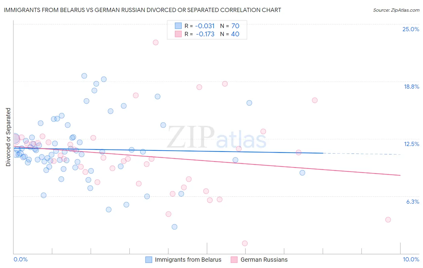 Immigrants from Belarus vs German Russian Divorced or Separated