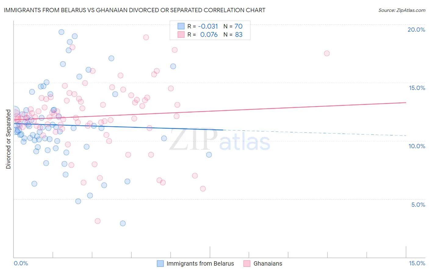 Immigrants from Belarus vs Ghanaian Divorced or Separated