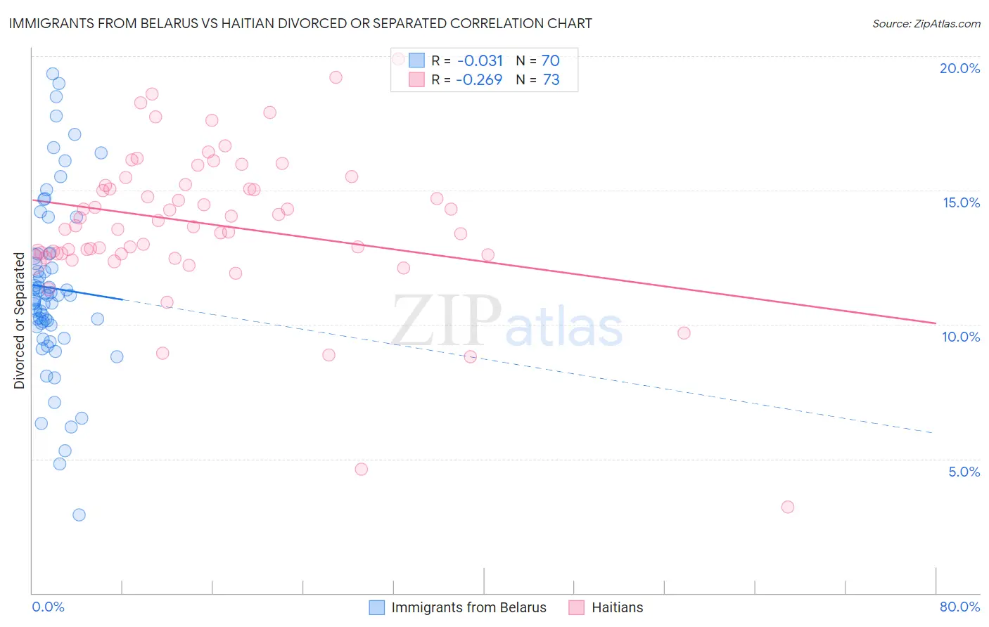 Immigrants from Belarus vs Haitian Divorced or Separated