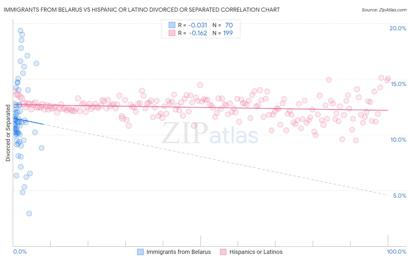 Immigrants from Belarus vs Hispanic or Latino Divorced or Separated