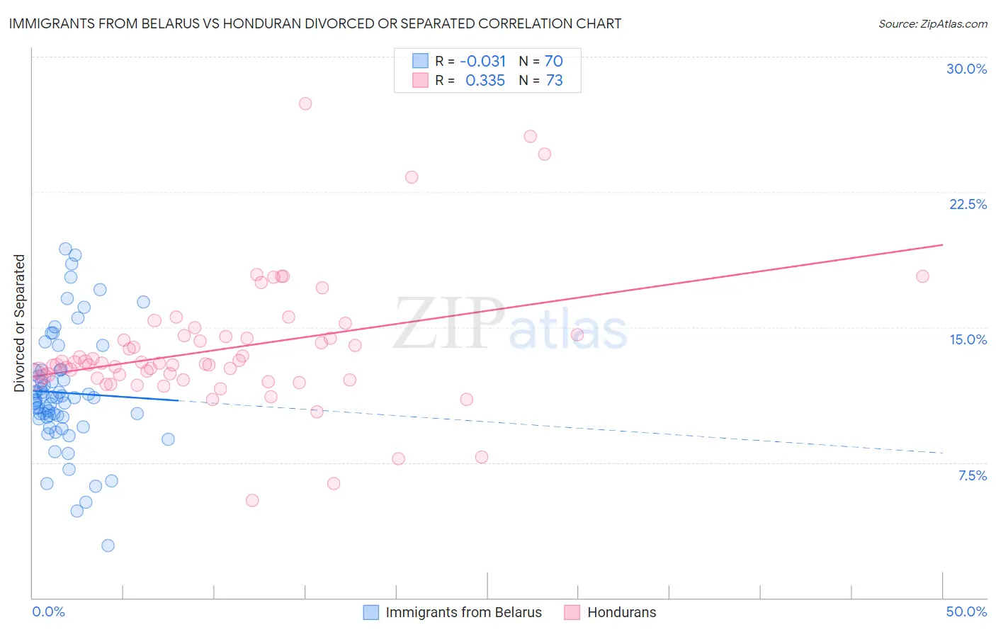 Immigrants from Belarus vs Honduran Divorced or Separated