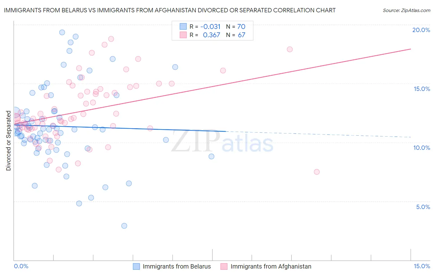 Immigrants from Belarus vs Immigrants from Afghanistan Divorced or Separated