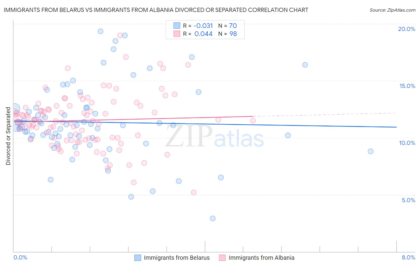 Immigrants from Belarus vs Immigrants from Albania Divorced or Separated