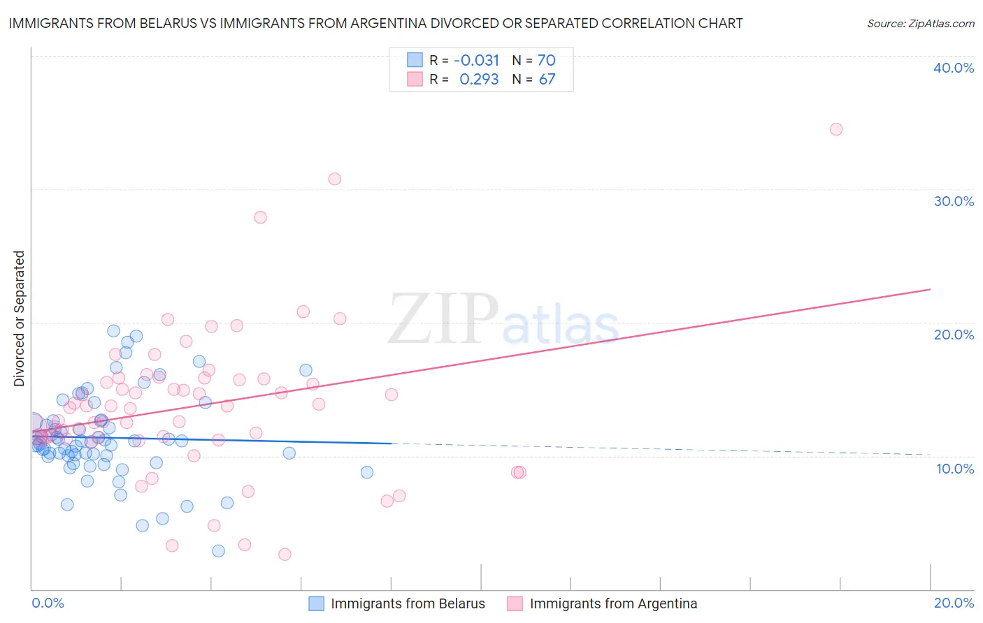 Immigrants from Belarus vs Immigrants from Argentina Divorced or Separated