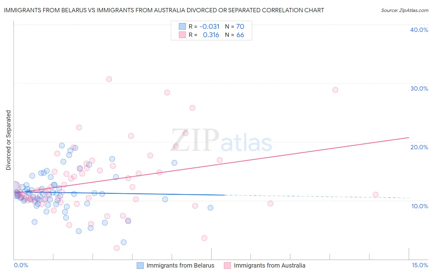 Immigrants from Belarus vs Immigrants from Australia Divorced or Separated