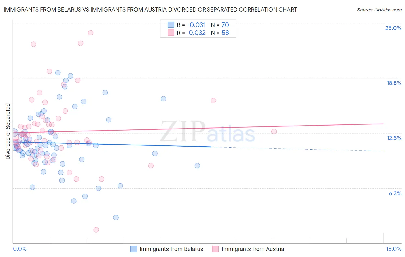 Immigrants from Belarus vs Immigrants from Austria Divorced or Separated