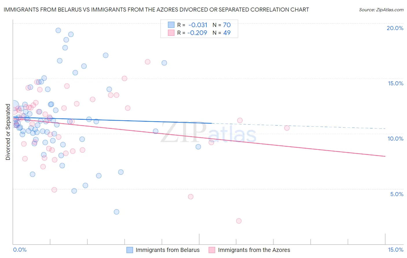 Immigrants from Belarus vs Immigrants from the Azores Divorced or Separated