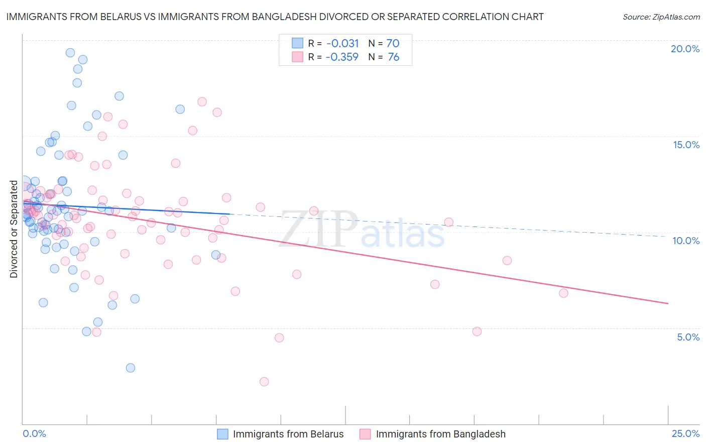 Immigrants from Belarus vs Immigrants from Bangladesh Divorced or Separated