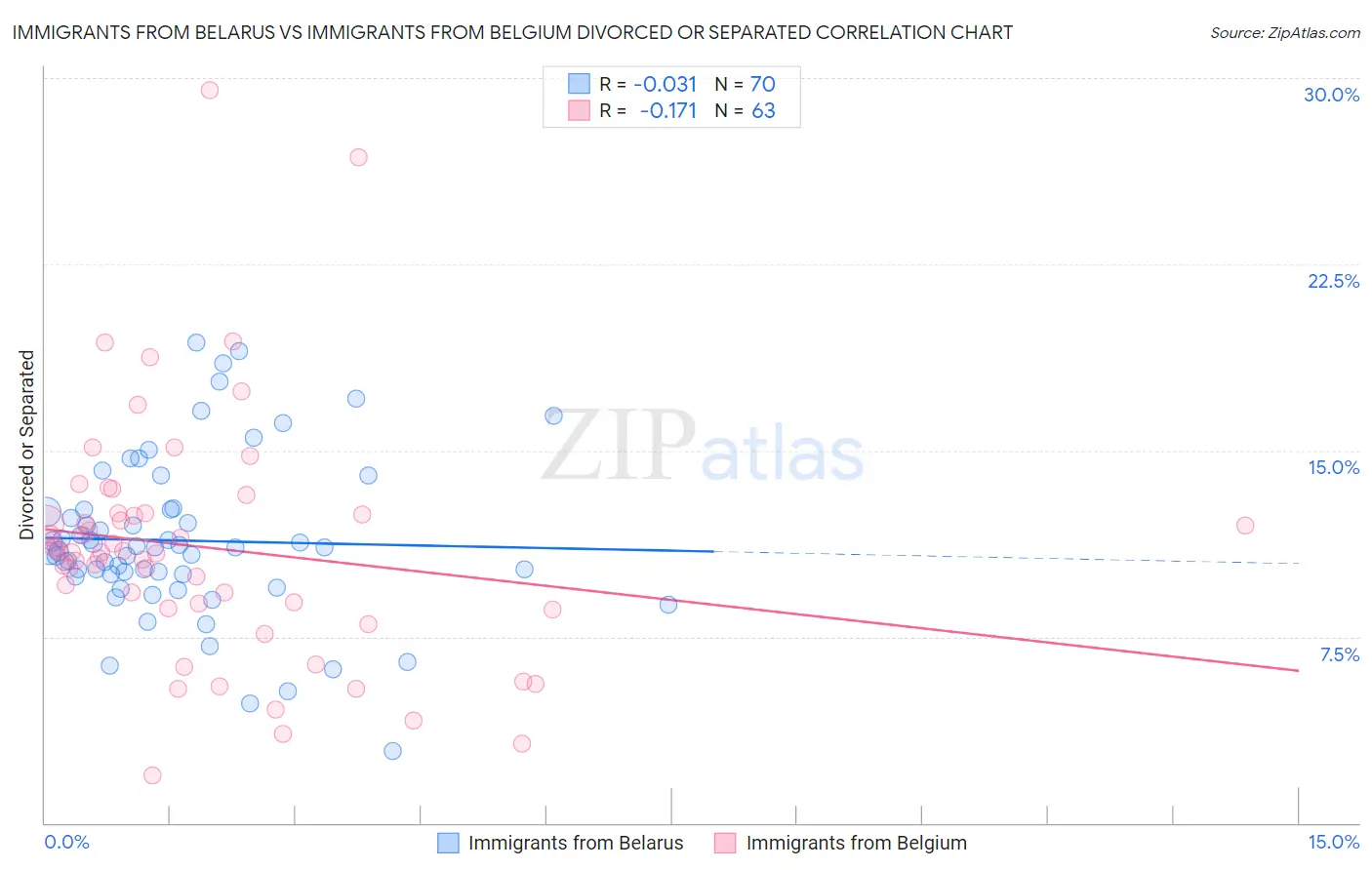 Immigrants from Belarus vs Immigrants from Belgium Divorced or Separated