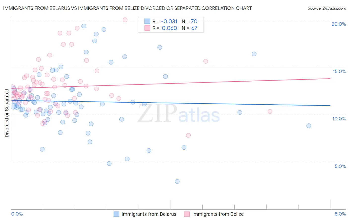Immigrants from Belarus vs Immigrants from Belize Divorced or Separated