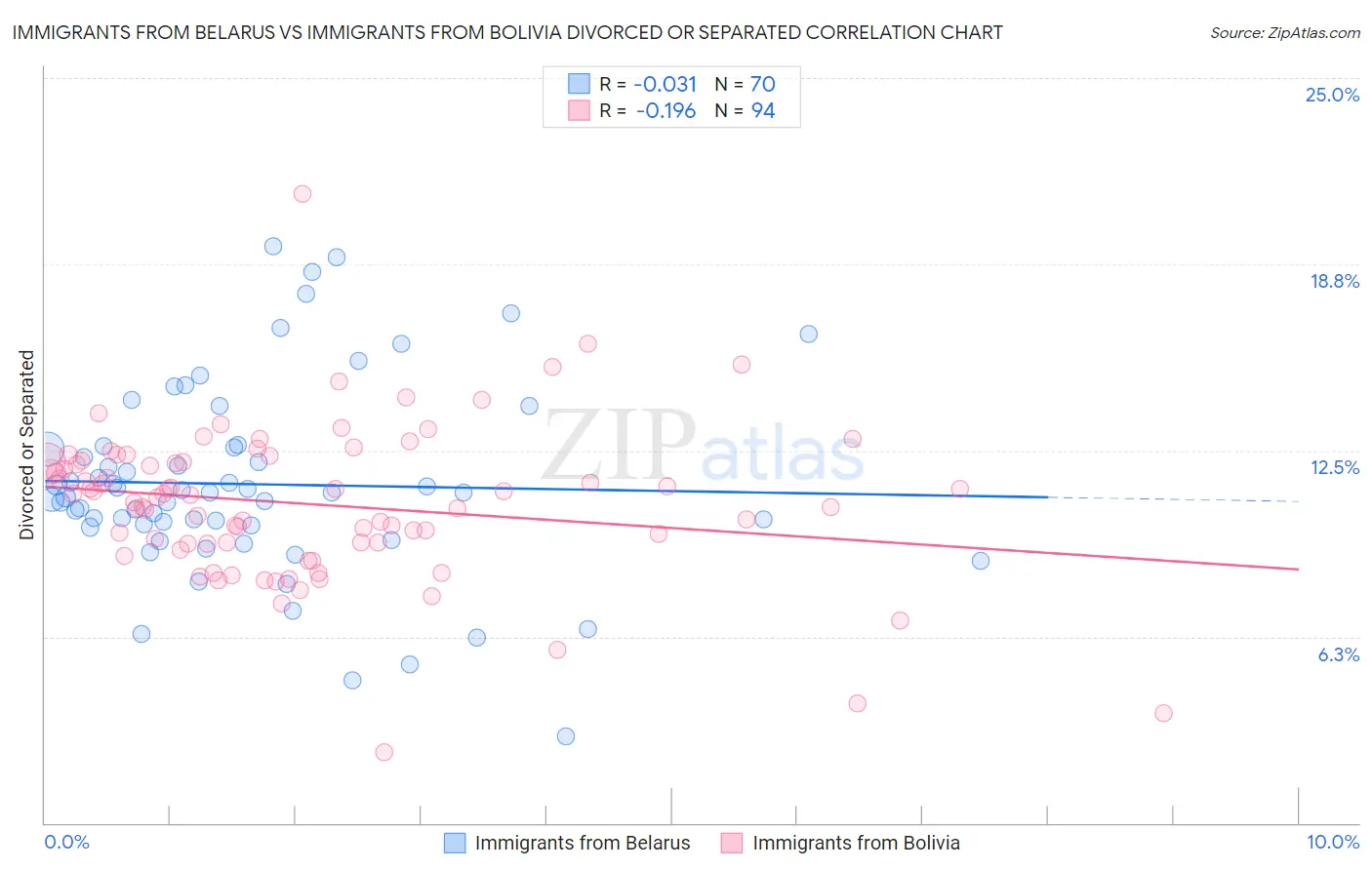 Immigrants from Belarus vs Immigrants from Bolivia Divorced or Separated