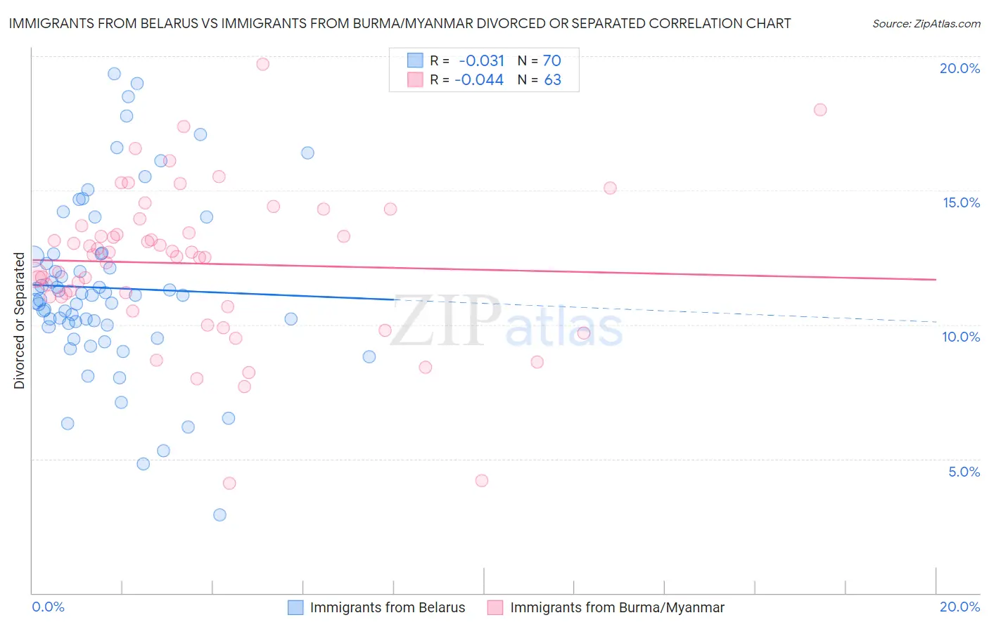 Immigrants from Belarus vs Immigrants from Burma/Myanmar Divorced or Separated