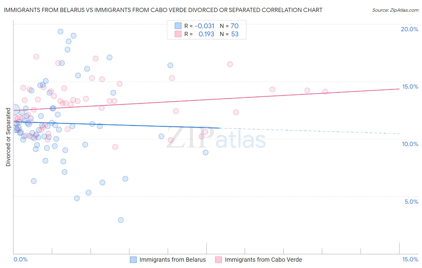 Immigrants from Belarus vs Immigrants from Cabo Verde Divorced or Separated