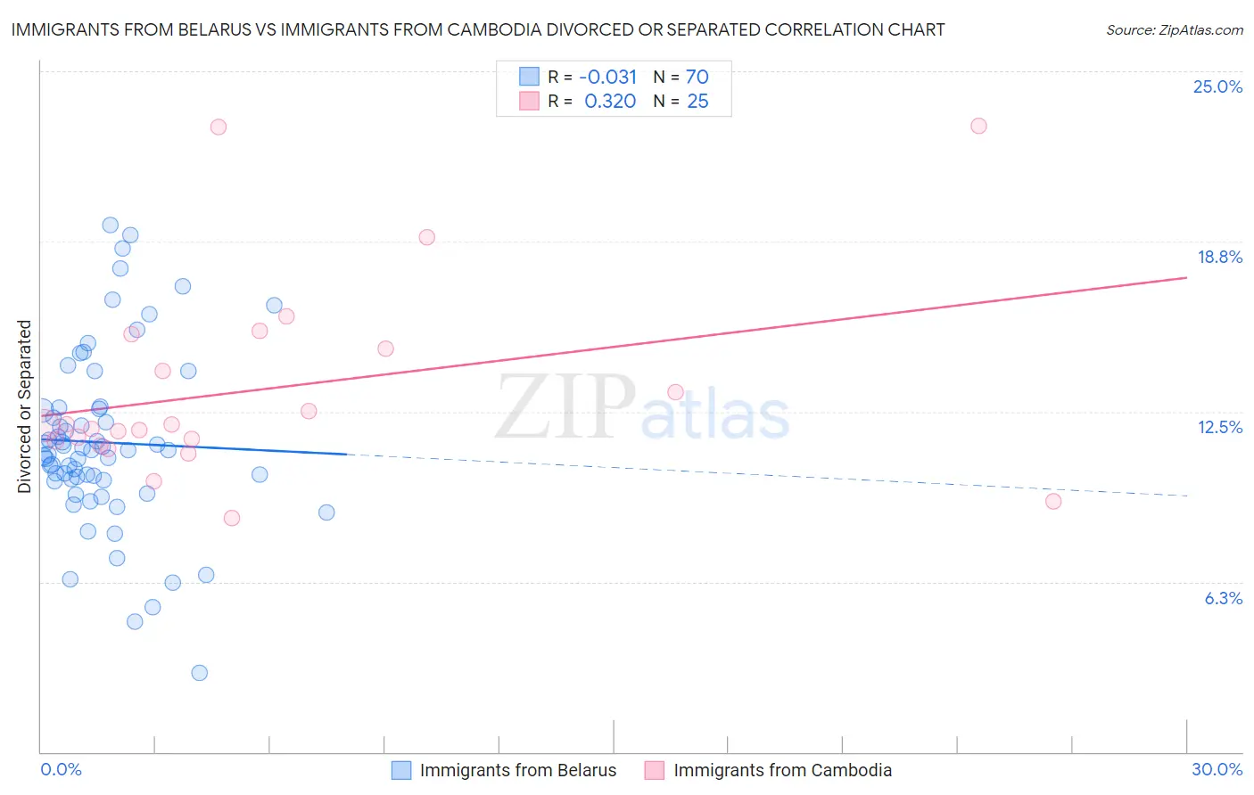 Immigrants from Belarus vs Immigrants from Cambodia Divorced or Separated