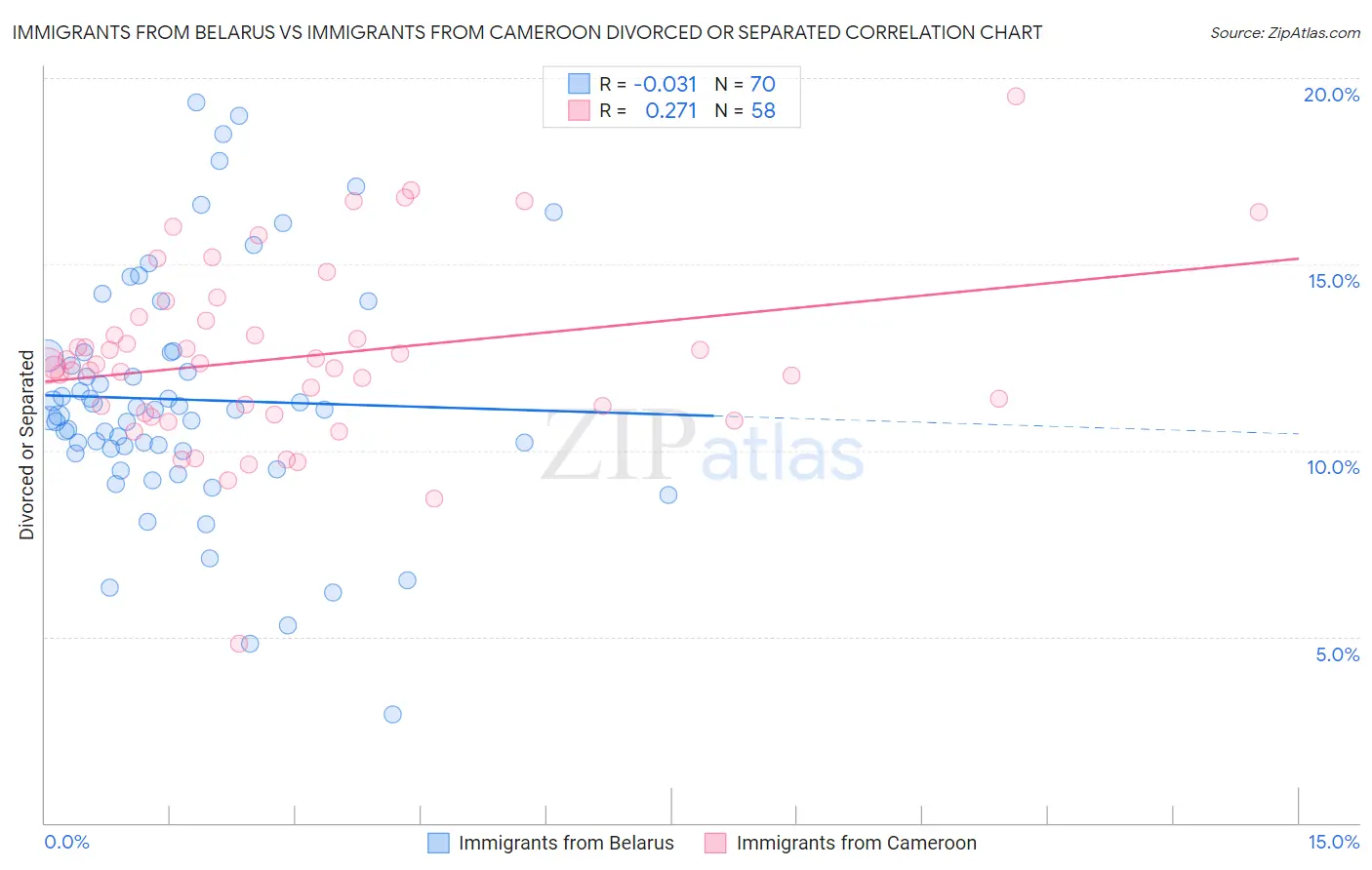 Immigrants from Belarus vs Immigrants from Cameroon Divorced or Separated