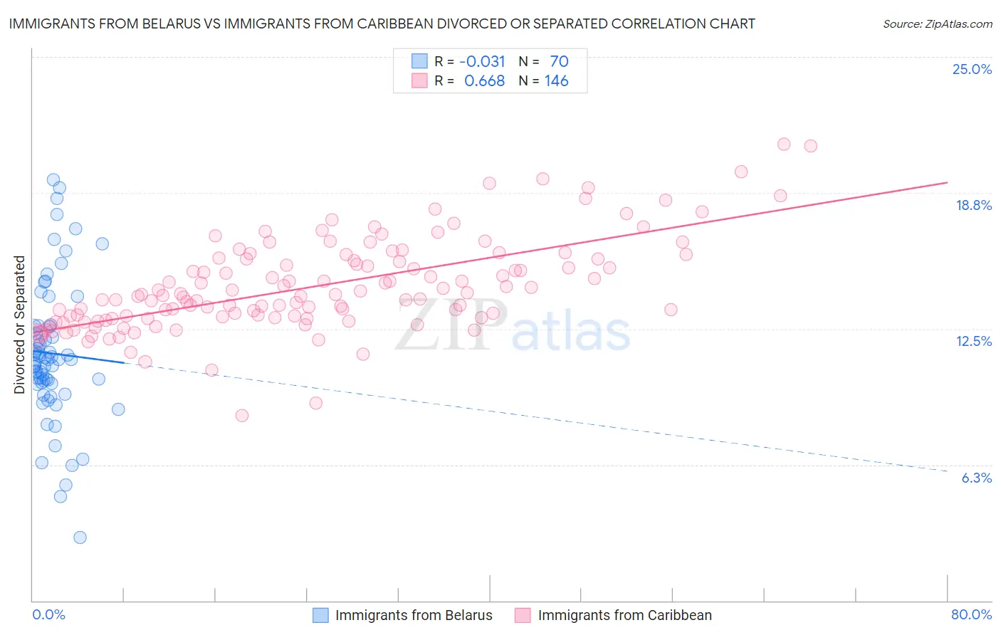 Immigrants from Belarus vs Immigrants from Caribbean Divorced or Separated