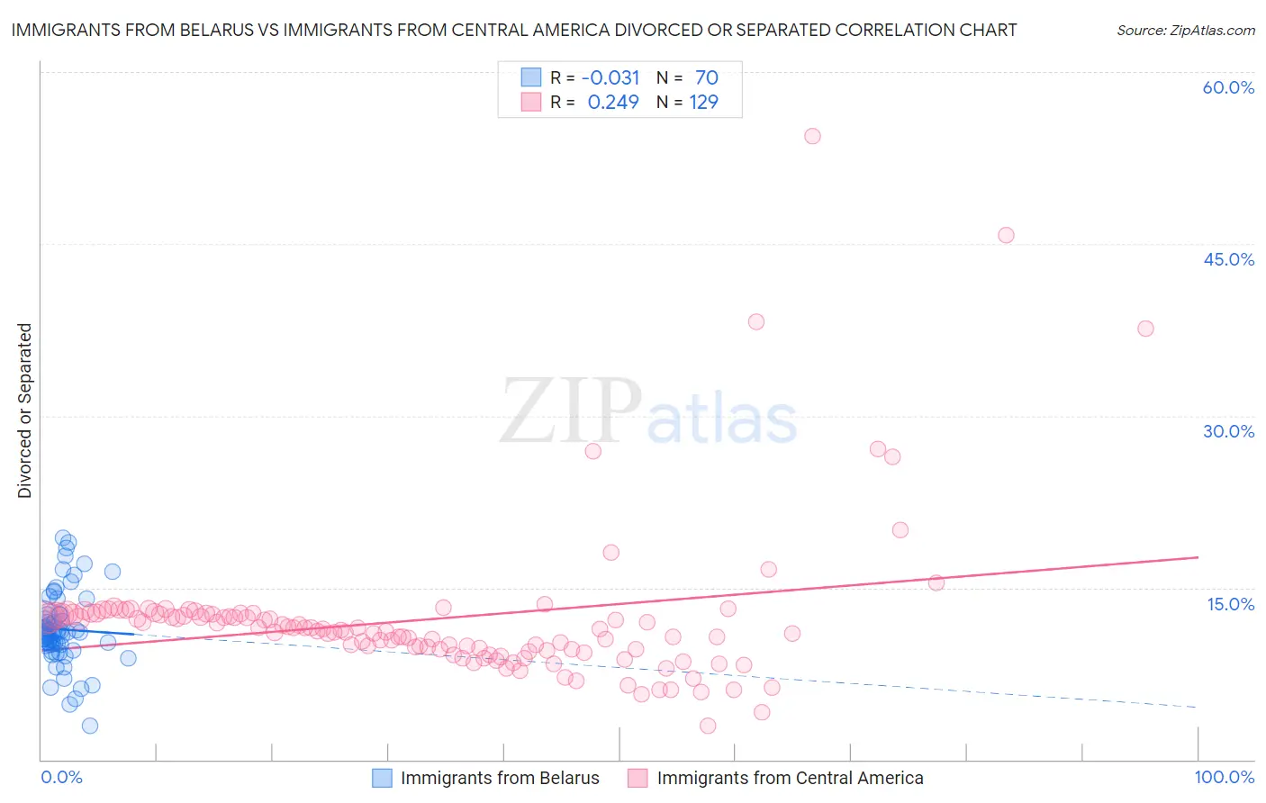 Immigrants from Belarus vs Immigrants from Central America Divorced or Separated