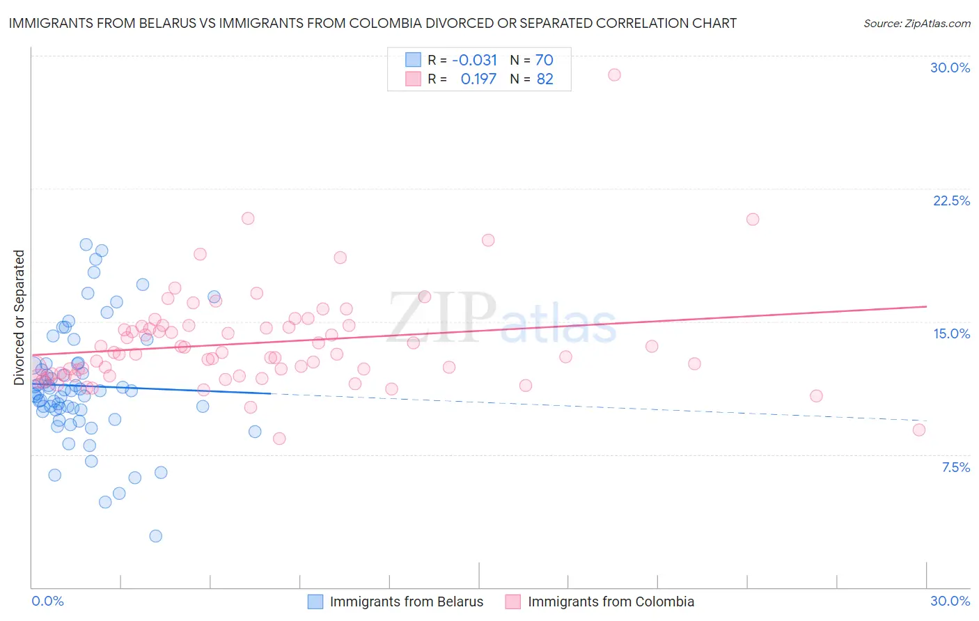 Immigrants from Belarus vs Immigrants from Colombia Divorced or Separated