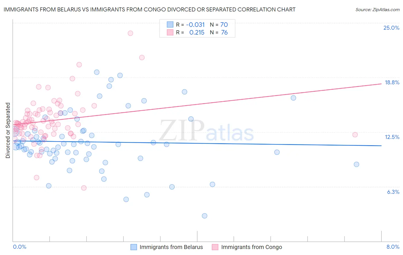 Immigrants from Belarus vs Immigrants from Congo Divorced or Separated