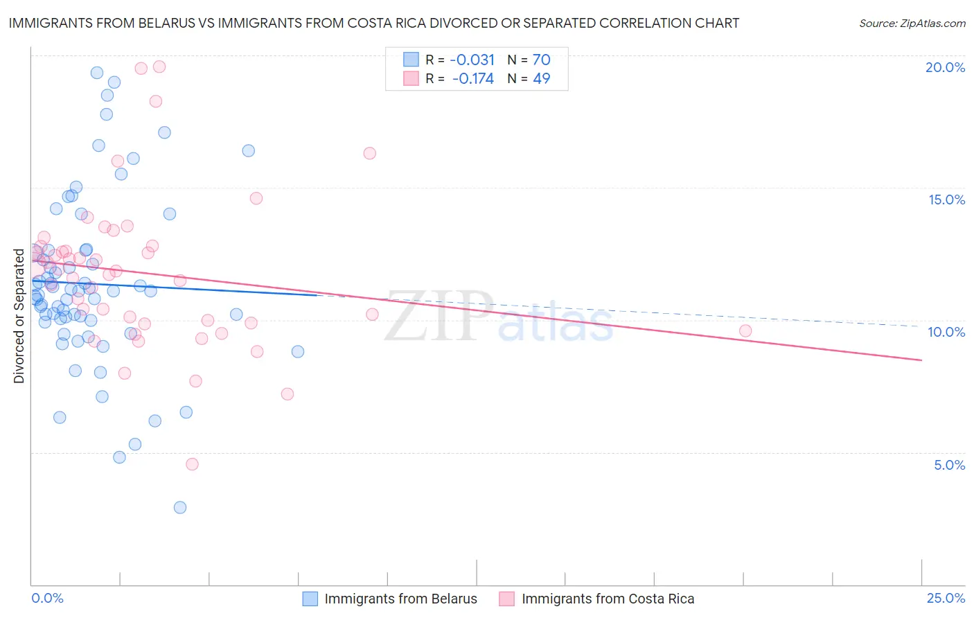 Immigrants from Belarus vs Immigrants from Costa Rica Divorced or Separated