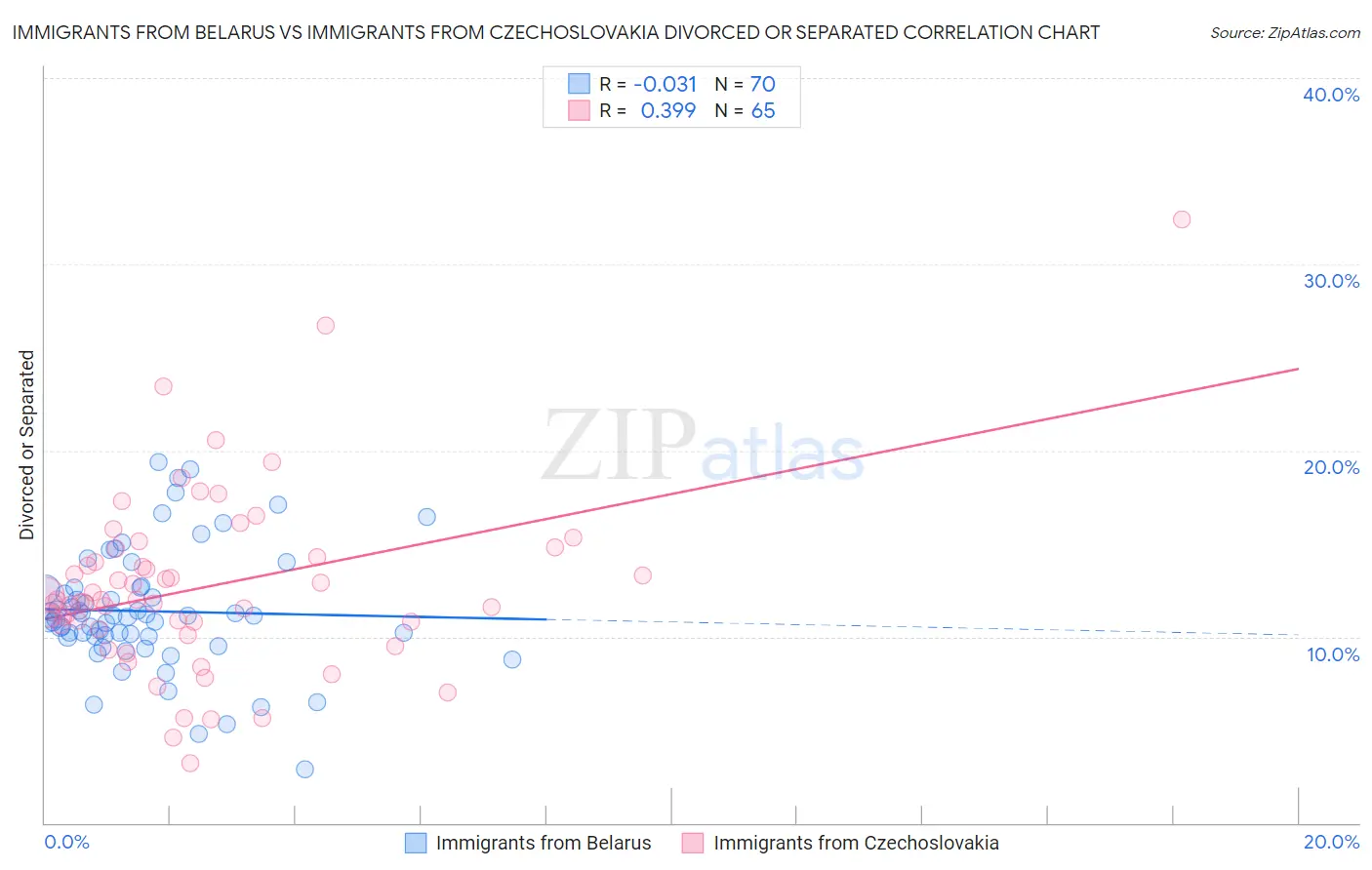 Immigrants from Belarus vs Immigrants from Czechoslovakia Divorced or Separated