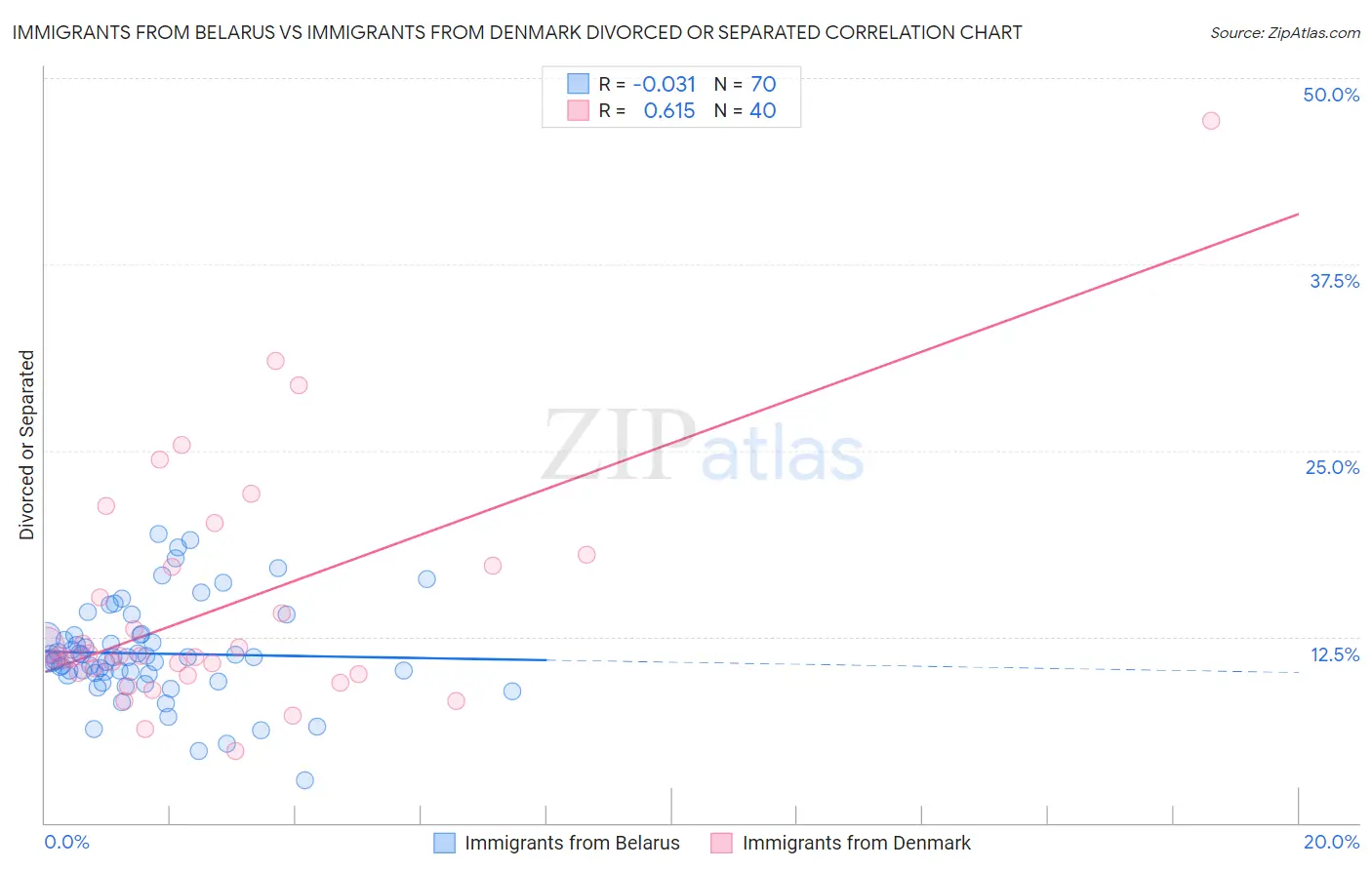 Immigrants from Belarus vs Immigrants from Denmark Divorced or Separated