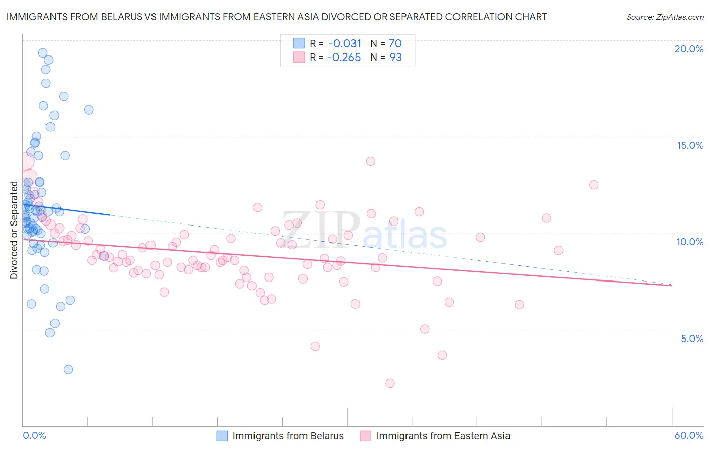 Immigrants from Belarus vs Immigrants from Eastern Asia Divorced or Separated