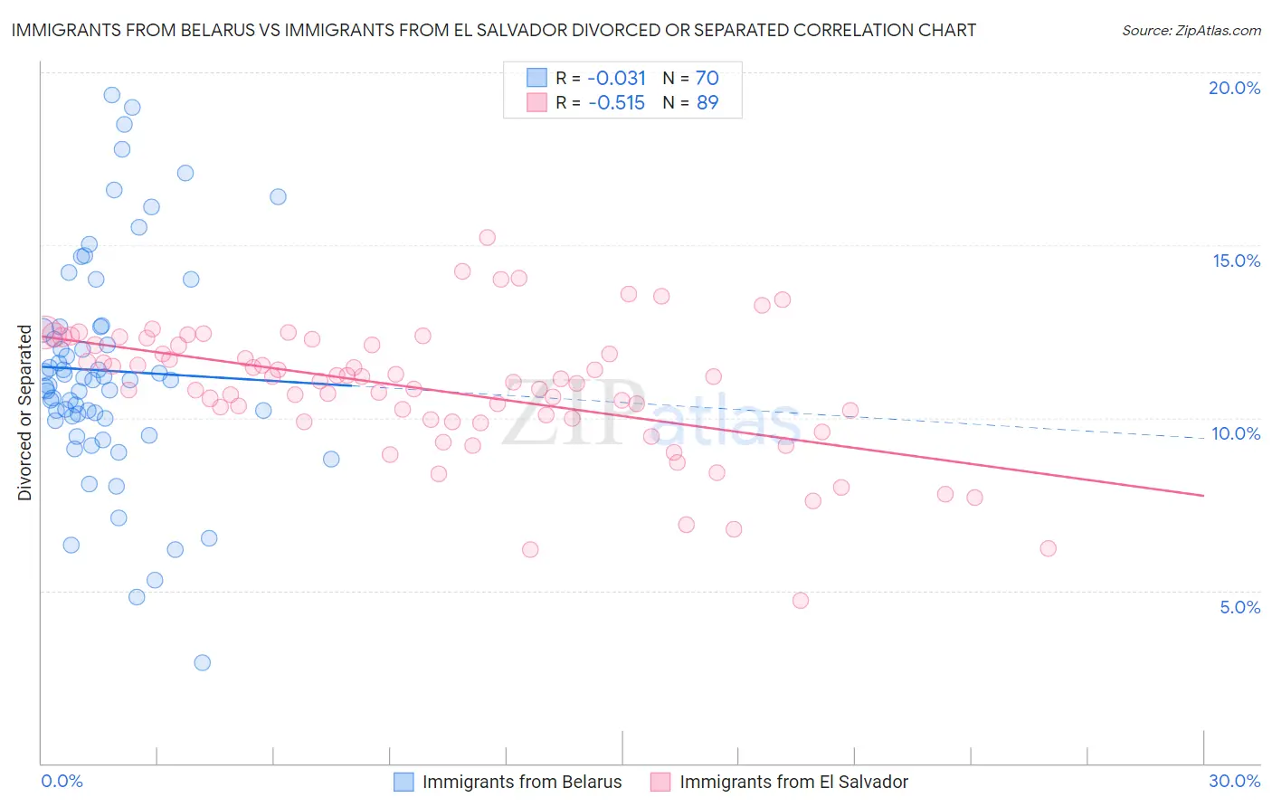 Immigrants from Belarus vs Immigrants from El Salvador Divorced or Separated