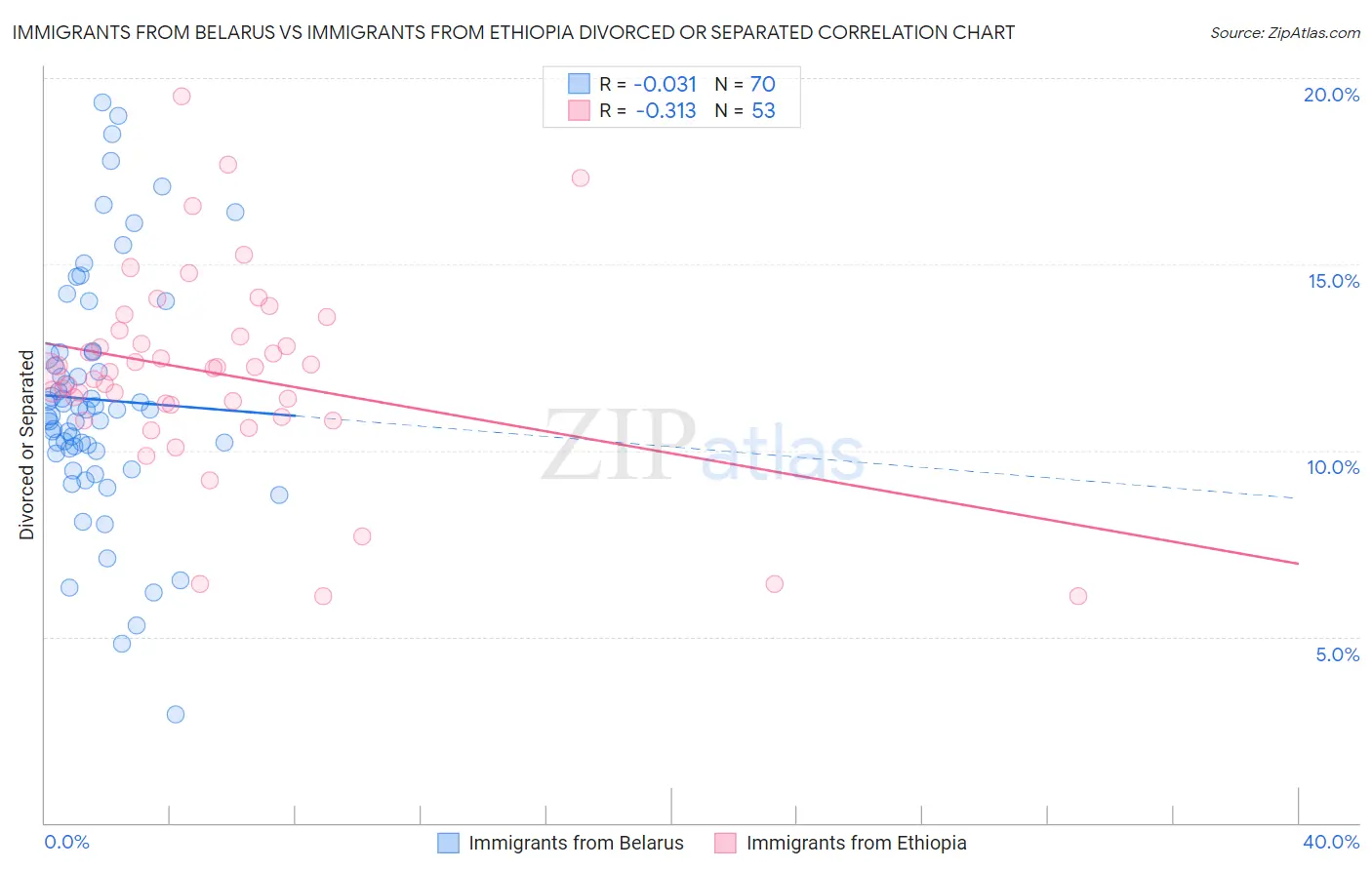 Immigrants from Belarus vs Immigrants from Ethiopia Divorced or Separated