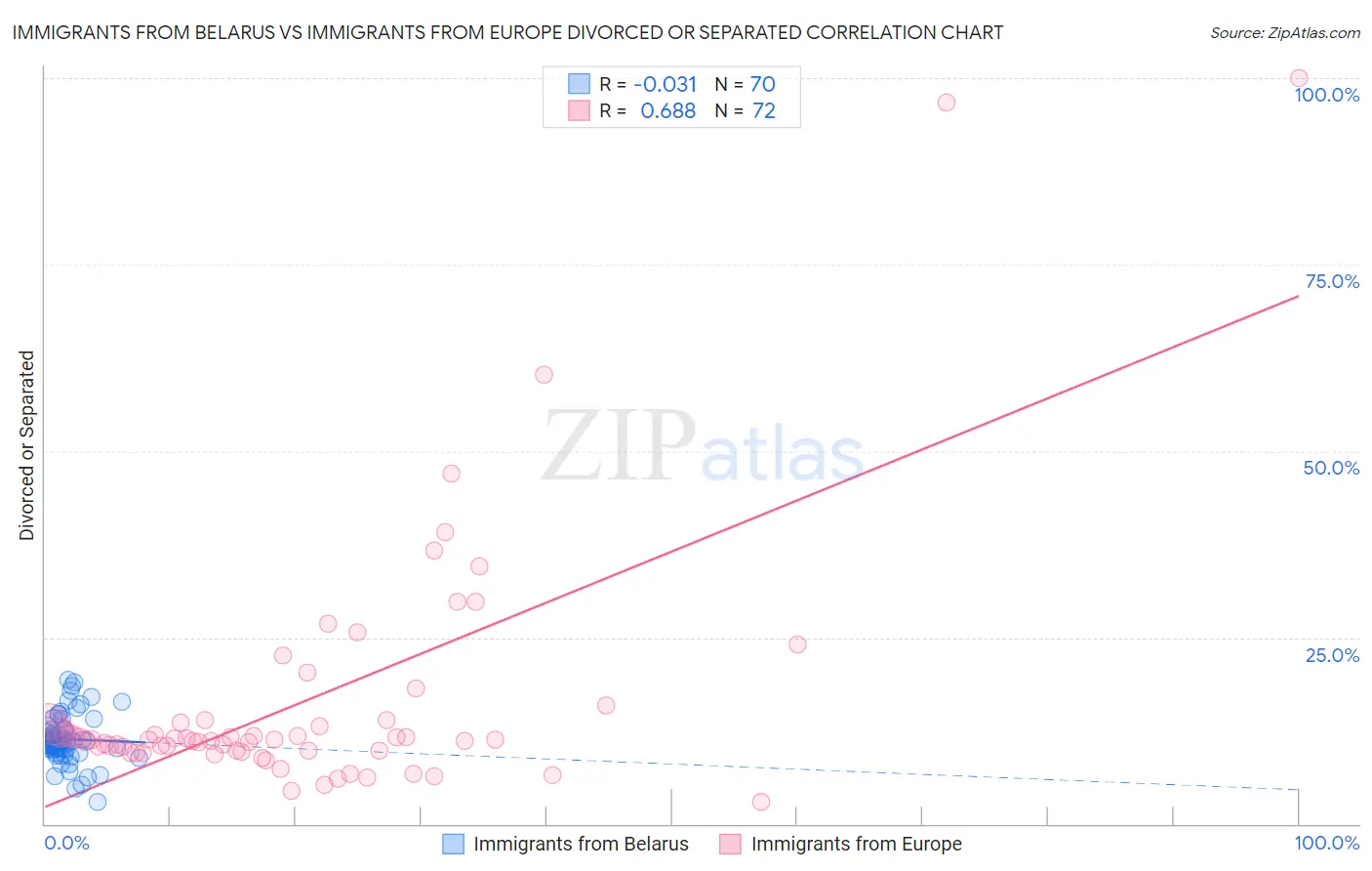 Immigrants from Belarus vs Immigrants from Europe Divorced or Separated