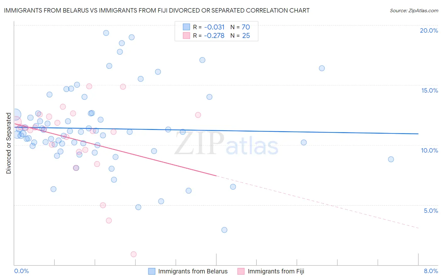 Immigrants from Belarus vs Immigrants from Fiji Divorced or Separated