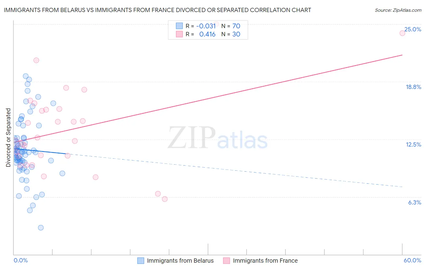 Immigrants from Belarus vs Immigrants from France Divorced or Separated