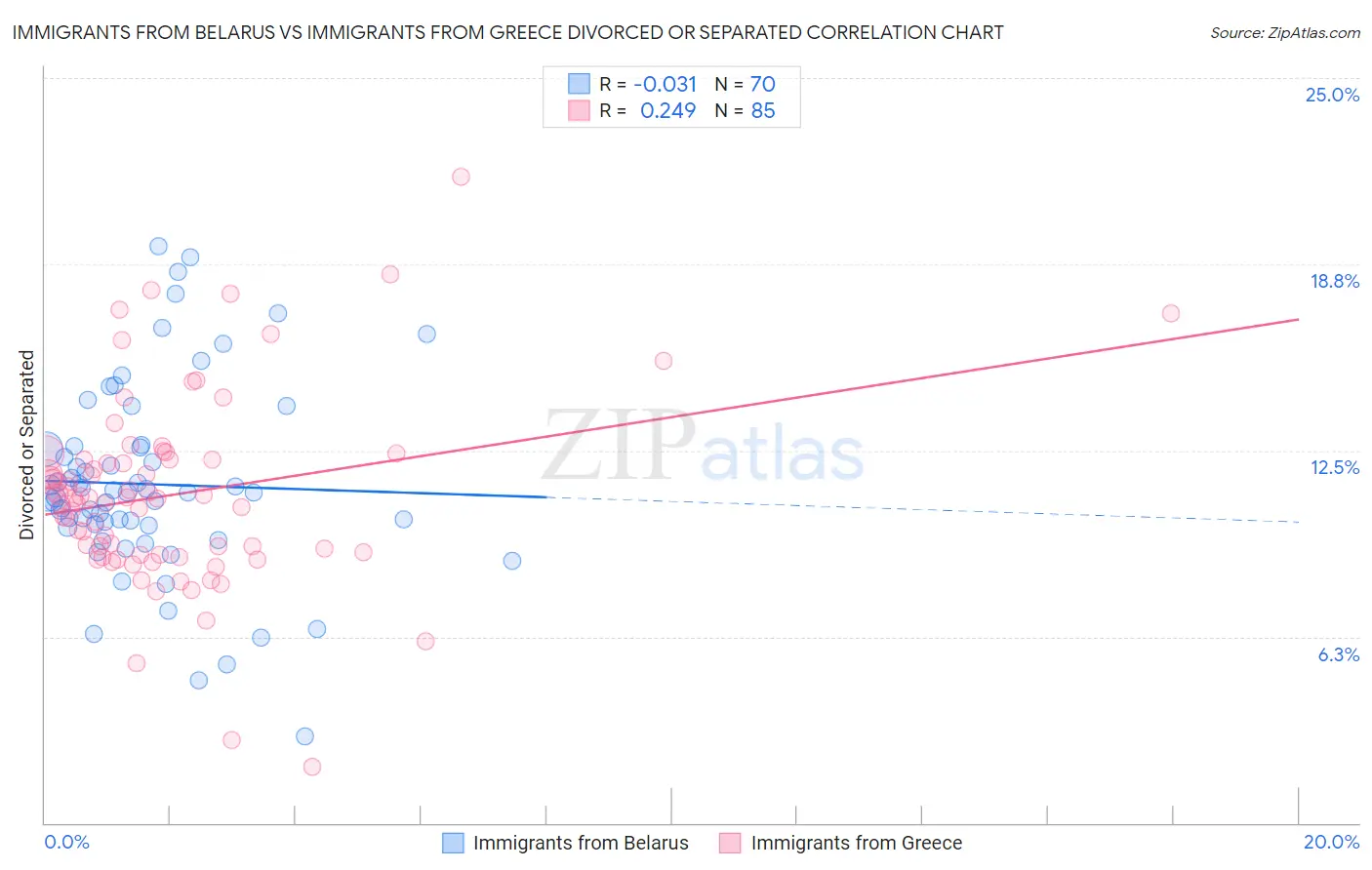 Immigrants from Belarus vs Immigrants from Greece Divorced or Separated