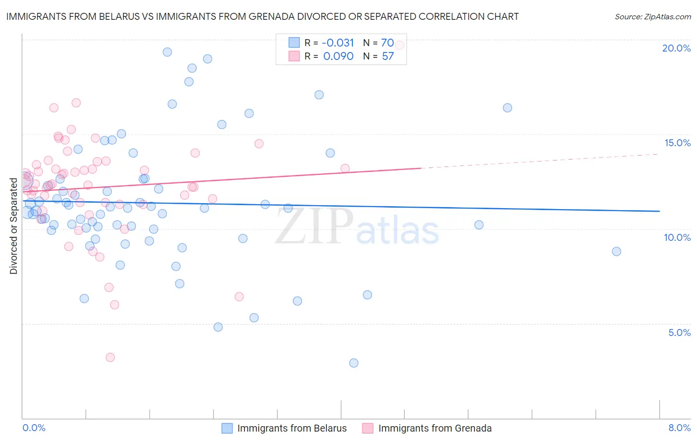 Immigrants from Belarus vs Immigrants from Grenada Divorced or Separated