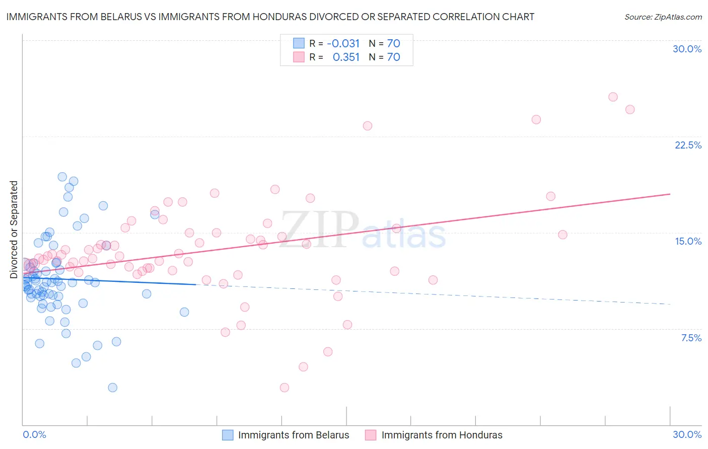 Immigrants from Belarus vs Immigrants from Honduras Divorced or Separated