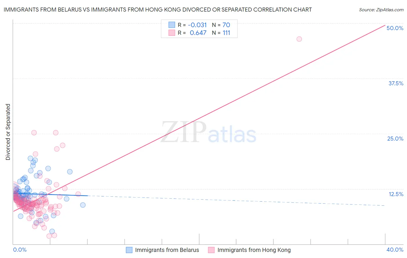 Immigrants from Belarus vs Immigrants from Hong Kong Divorced or Separated