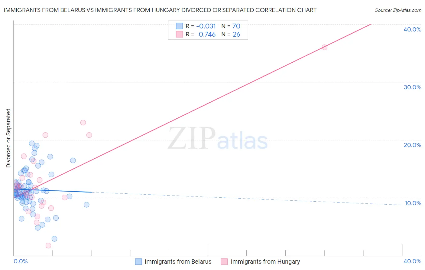 Immigrants from Belarus vs Immigrants from Hungary Divorced or Separated