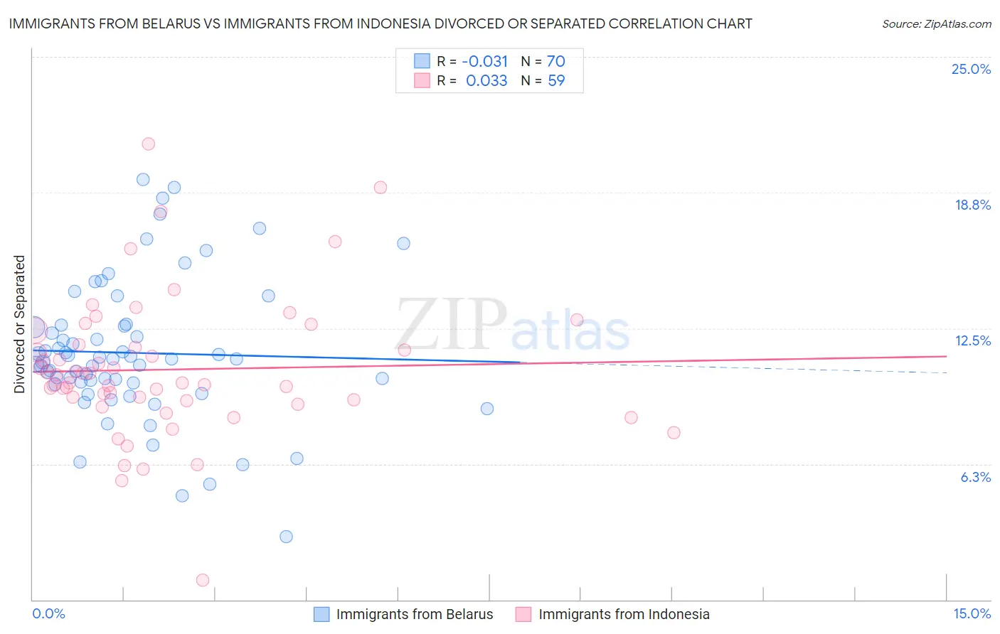 Immigrants from Belarus vs Immigrants from Indonesia Divorced or Separated